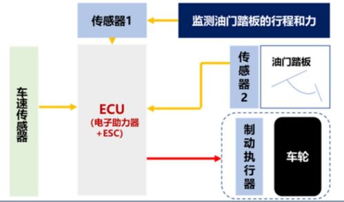 汽車制動系統(tǒng)技術分析與信息系統(tǒng)技術服務整合路徑探析